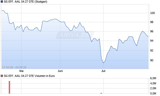 SG EFF. AAL 04.27 DTE Aktie Chart