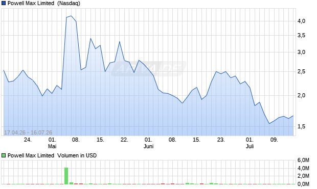 Powell Max Limited Aktie Chart