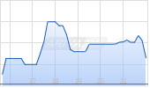 Alamar Biosciences Inc Chart