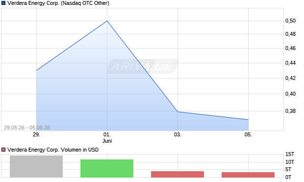Verdera Energy Aktie Chart