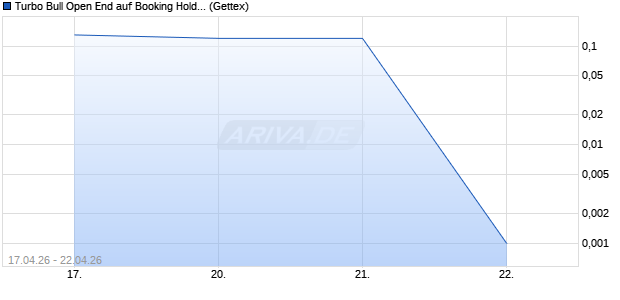 Turbo Bull Open End auf Booking Holdings [UniCredi. (WKN: UN769G) Chart