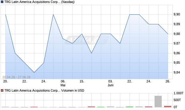TRG Latin America Acquisitions Aktie Chart