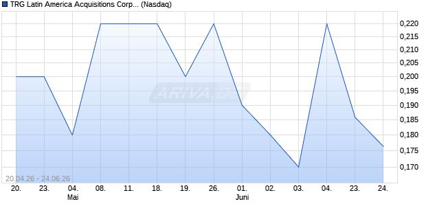 TRG Latin America Acquisitions Aktie Chart