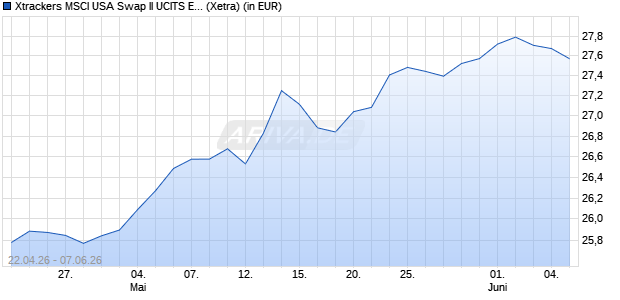 Performance des Xtrackers MSCI USA Swap II UCITS ETF 1D (WKN DBX0YL, ISIN IE000FW16TX1)