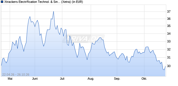 Performance des Xtrackers Electrification Technol. & Smart Grid UCITS ETF 1C (WKN DBX0XU, ISIN IE000O7Q2E56)