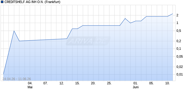 CREDITSHELF AG INH Aktie Chart