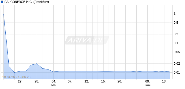 FALCONEDGE PLC LS-,000065 Aktie Chart