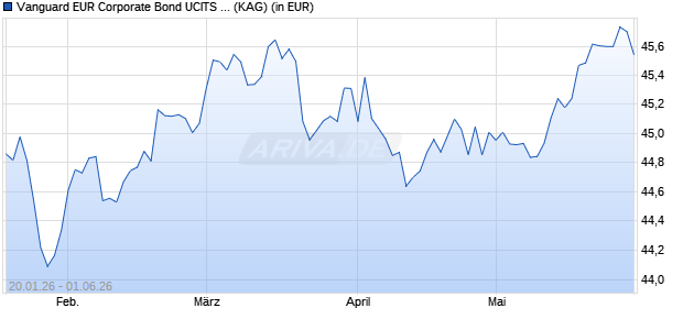 Performance des Vanguard EUR Corporate Bond UCITS ETF USD Hedged Acc (ISIN IE00BGYWT510)