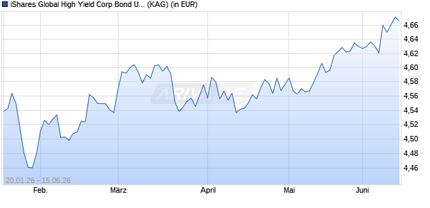 Performance des iShares Global High Yield Corp Bond UCITS ETF USD Hedged Acc (ISIN IE000KB8X7I9)