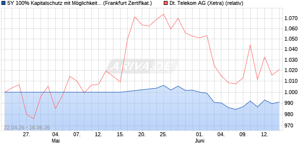 5Y 100% Kapitalschutz mit M&ouml;glichkeit auf vorzeitiger . (WKN: PM9954) Chart