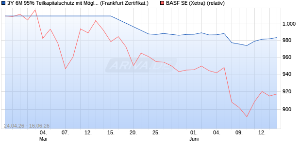 3Y 6M 95% Teilkapitalschutz mit M&ouml;glichkeit auf vorze. (WKN: PM9953) Chart