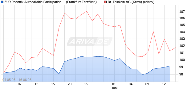 EUR Phoenix Autocallable Participation Note auf Deut. (WKN: GV8RWB) Chart