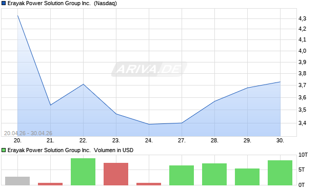 Erayak Power Solution Group Aktie Chart