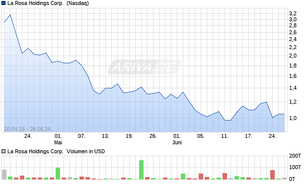 La Rosa Holdings Aktie Chart