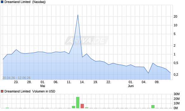 Dreamland Limited Aktie Chart