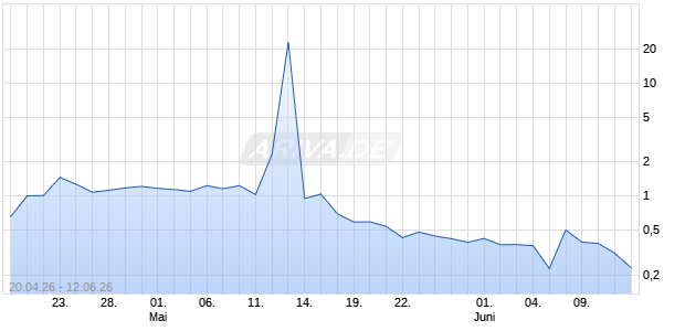 Dreamland Limited Aktie Chart