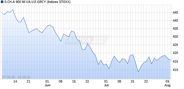 S.CH.A 900 MI.VA.U.E.GRCY Chart