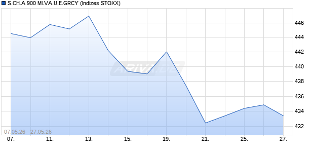 S.CH.A 900 MI.VA.U.E.GRCY Chart