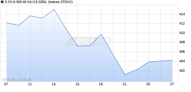 S.CH.A 900 MI.VA.U.E.GRDL Chart