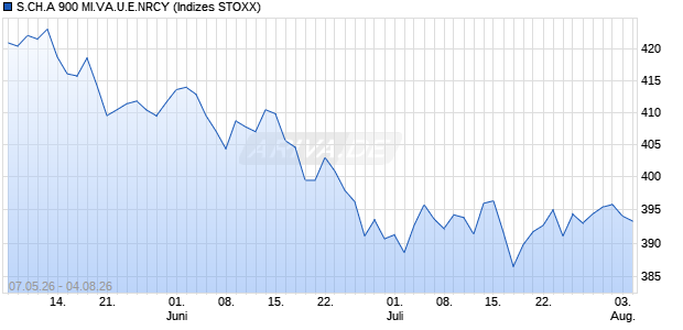 S.CH.A 900 MI.VA.U.E.NRCY Chart