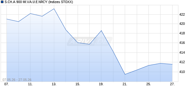 S.CH.A 900 MI.VA.U.E.NRCY Chart