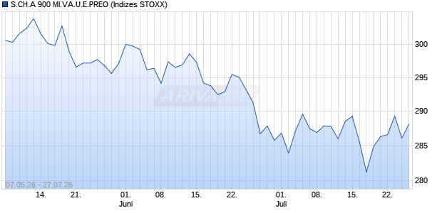 S.CH.A 900 MI.VA.U.E.PREO Chart