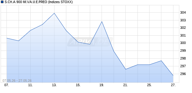 S.CH.A 900 MI.VA.U.E.PREO Chart