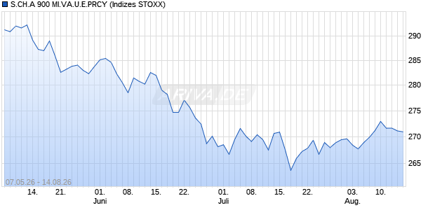 S.CH.A 900 MI.VA.U.E.PRCY Chart