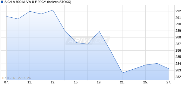 S.CH.A 900 MI.VA.U.E.PRCY Chart