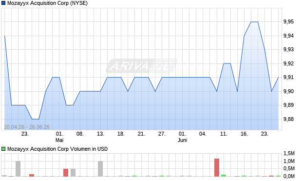 Mozayyx Acquisition Aktie Chart