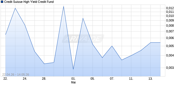 Credit Suisse High Yield Credit Fund Aktie Chart