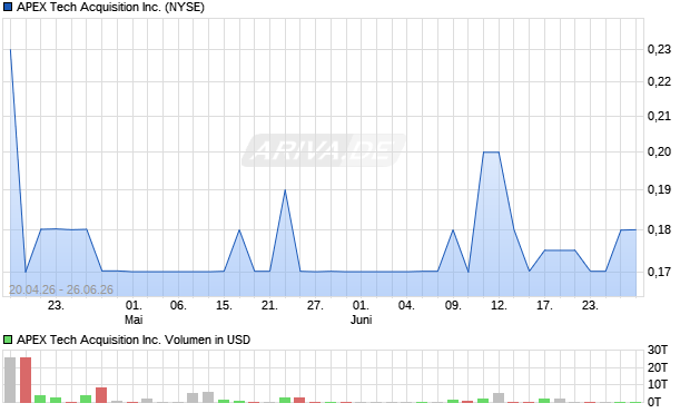 APEX Tech Acquisition Aktie Chart
