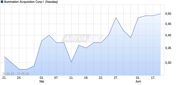 Illumination Acquisition Corp I Aktie Chart