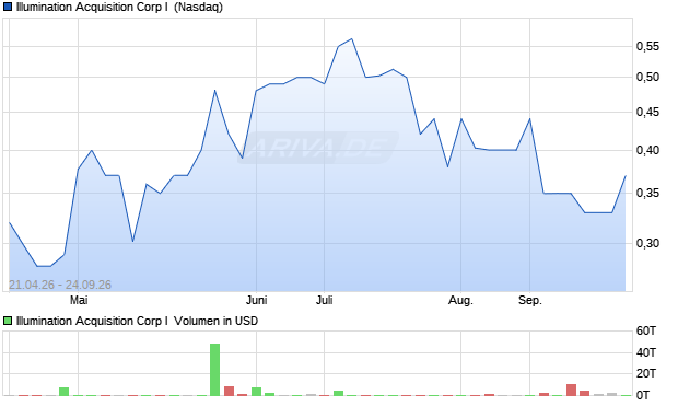 Illumination Acquisition Corp I Aktie Chart