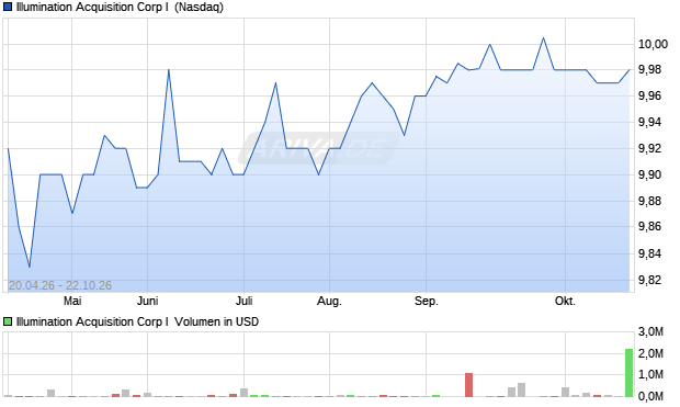 Illumination Acquisition Corp I Aktie Chart