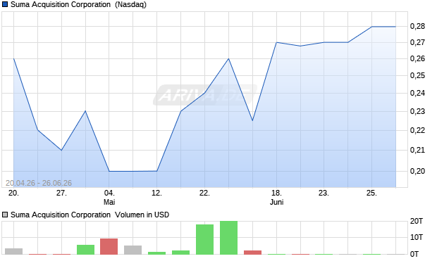 Suma Acquisition Aktie Chart