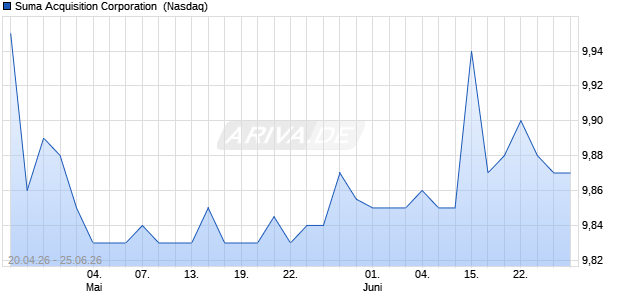 Suma Acquisition Aktie Chart