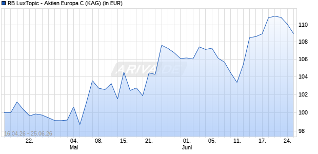 Performance des RB LuxTopic - Aktien Europa C (ISIN LU3320729943)