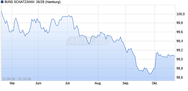 BUND SCHATZANW. 26/28 (WKN BU2213, ISIN DE000BU22130) Chart