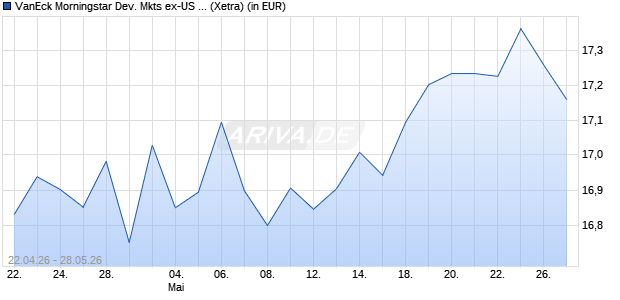Performance des VanEck Morningstar Dev. Mkts ex-US Divi. Leaders UCITS ETF A (WKN A427UZ, ISIN IE000QYDXKV5)