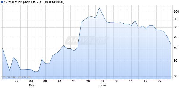 CREOTECH QUANT.B  ZY -,10 Aktie Chart