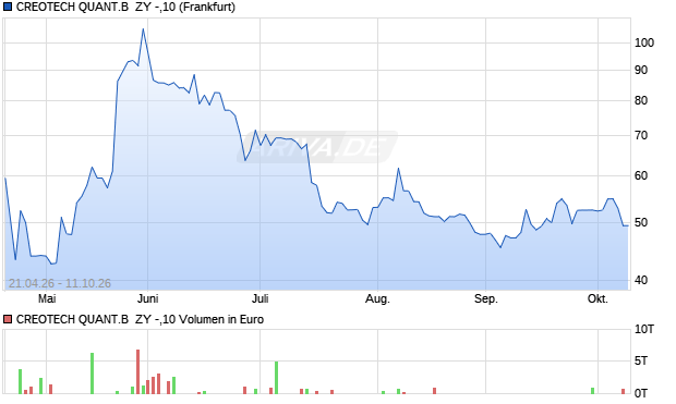 CREOTECH QUANT.B  ZY -,10 Aktie Chart