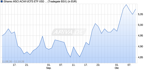 Performance des iShares MSCI ACWI UCITS ETF USD Dist (WKN A41MY9, ISIN IE0002FCUS29)