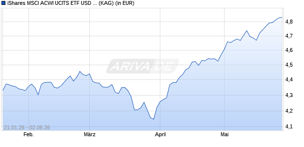Performance des iShares MSCI ACWI UCITS ETF USD Dist (ISIN IE0002FCUS29)