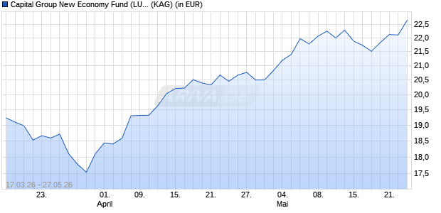 Performance des Capital Group New Economy Fund (LUX) Zh EUR (ISIN LU3311978582)