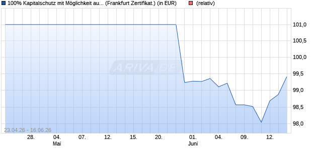 100% Kapitalschutz mit M&ouml;glichkeit auf vorzeitiger R&uuml;. (WKN: PM996G) Chart