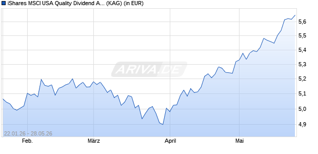 Performance des iShares MSCI USA Quality Dividend Advanced UCITS ETF USD Acc (ISIN IE000D6810F1)