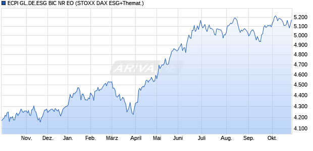 ECPI GL.DE.ESG BIC NR EO Chart