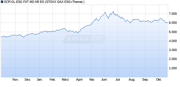 ECPI GL.ESG FUT.MO.NR EO Chart