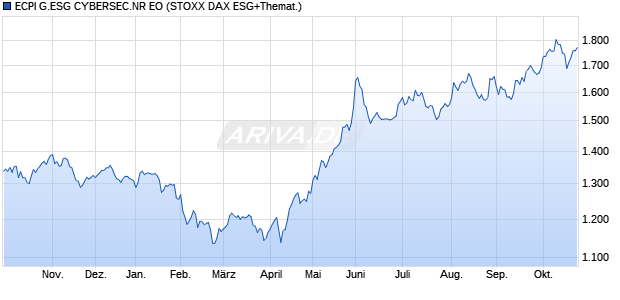 ECPI G.ESG CYBERSEC.NR EO Chart